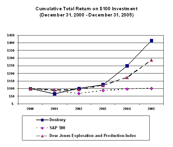 (PERFORMANCE GRAPH)